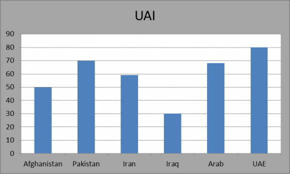 Figure 9 : Scores for uncertainty avoidance in Afghanistan and countries in the region
