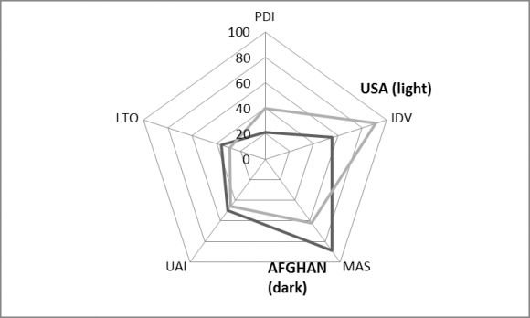 Figure 11 : Plot of the five cultural value dimensions in Afghanistan and the USA Invaded countries tend to adopt the cultural values of the invaders(Rothkopf, 1997;White, 2001). After more than a decade of occupation by NATO forces dominated by the U.S. military, there seems to be some
