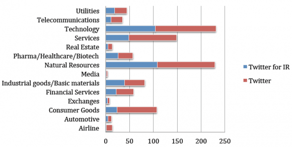 Figure 2 : Use of Twitter for IR
