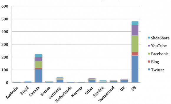 Journal of Management and Business Research Volume XIII Issue IV Version I the Western Balkan's Stock Market: A Comparative Study Graph 3 : Category 3 (Tools for Investors)