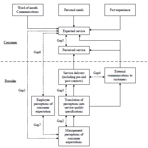SERVQUAL and SERVPERF: A Review of Measures in Services Marketing Research b) SERVPERF Cronin and Taylor (1992) in their empirical work controverted the framework of Parasuraman, Zeithaml and Berry