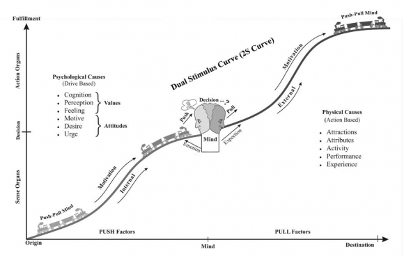 Synthesis on Push Pull Dichotomy and its Resulting Impact on Tourism Trends II.