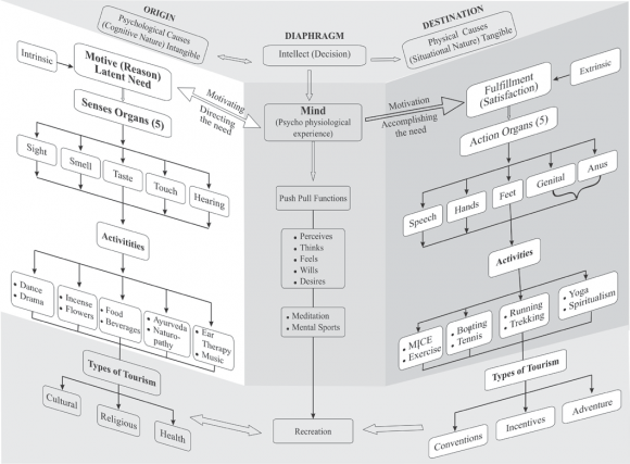 Figure 3 : Driving Forces their Attributes and Functions at Destination It can be observed from the Figure 3 that the motive motivation mechanisms are related to origin and destinations which are represented in the form of a three dimensional open book. The diagram indicates various types of tourism activities that are corresponding to sensuous and action organs (Bhargava Teja 2010) which are coordinated and interfaced by the mind for activating these practices. Further it is interesting to note that religious and cultural activities are falling under the integrated control of the mind whereas physical activities such as participating in meetings, conventions, and sports are controlled by the action organs. The mind which is located at the center is observed to be facilitating both the origin based cognitive forces and destination based emotive feelings by acting as a catalyst for advancing the travel activities.