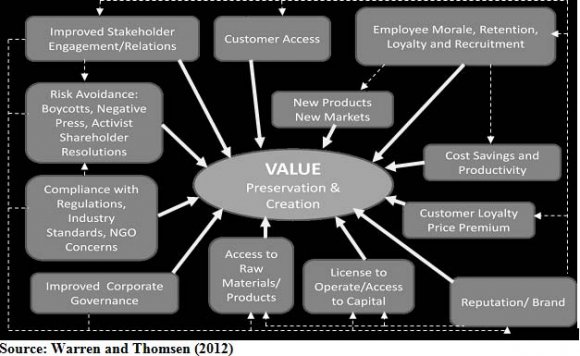 Figure 2 : Related theories