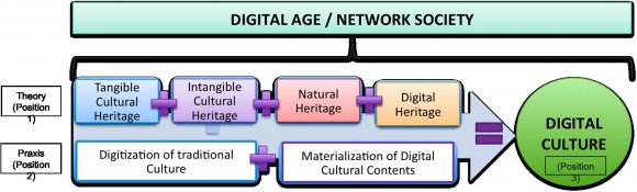 Figure 1 : Contemporary definition of the term 'digital culture'
