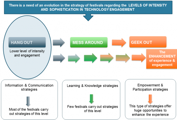Figure 2 : Strategy of festivals regarding the levels of intensity and sophistication in technology engagement