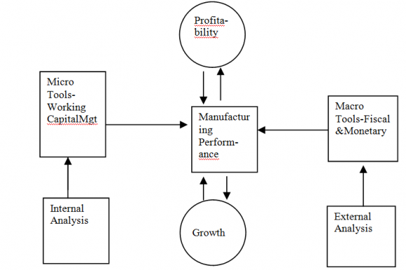 Figure 3 : Factors Perceived by Nigeria's Manufacturing firms as Obstacles to their Performance Source: Malik A., Teal F. and Baptist S (2006)