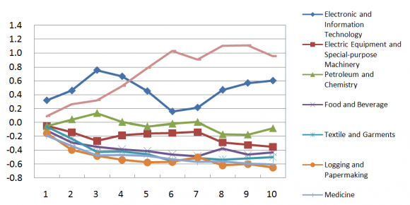 convenience, and you can see the changes of manufacturing production and the structure component.