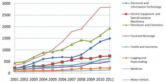 Figure 2 : Mainly Manufacturing Structural component Curve