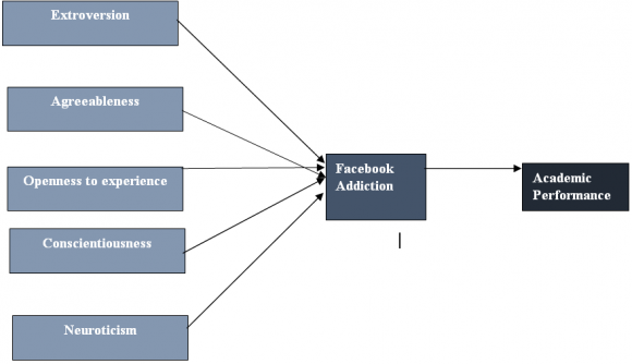 and university level" (Zuckerberg, 2005,) Millions of users are subscribed to social websites such as MySpace and the far more preferred Facebook. The farstretching popularity of facebook has made people question about its implications on the lives of college students. (Stephens & Torres, 2005).