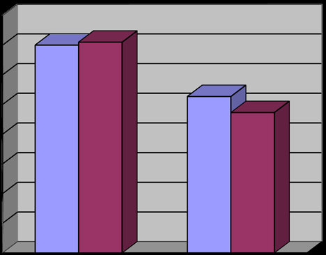 e) Personality Characteristics of Facebook UsersParikh and Gupta (2010) referred to Funder(2001) in their book to characterize the significance of identity characteristics, they agreed that "a people trademark example of thought, feeling, and conduct, together with the mental components -concealed or not -behind those examples". (Parikn & Gupta, 2010, p187).in basic terms, identity is the thing that makes an individual diverse or like others. Numerous specialists have utilized the Neo-Five Factor Inventory by Costa and Mc Crae to measure the diverse identity qualities.The ones which are perceived in the Costa and Mc Crae model are extroversion (sum and power of interpersonal collaborations), neuroticism (level of passionate alteration and precariousness), openness to encounter (seeking after and liking different sorts of experience), good faith (control, regulation and heading of objectives and motivations) and amenability (the sort of communications an individual likes to have with others)(Costa & Widiger, 2002). In the study by Wilson, Fornaiser and White (2010), 'Mental Predictors of Young Adults' Use of Social Networking Sites', they expected to test the part of identity and respect toward oneself in the setting of adolescent grown-ups and their levels of Social Networking.