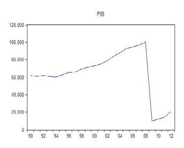 dépenses budgétaires M.DA correction of mistakes on the annual declarations between (1990 -2012), to study the relationship
