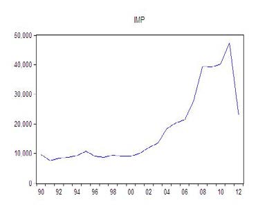 real inside result PIB: Real Gross Domestic Product (real GDP),( (Including the prices of 1990 and 2012),Prices into US dollars. INF: Inflation Value Rate, taken as a percentage. IMP: The value of total imports (taking the prices of 1990 and 2001), as measured in USD prices and which represents foreign trade. PBRL: The value of a unit price of a crude oil barrel, measured into US dollars DEP: The public spending in American dollar.