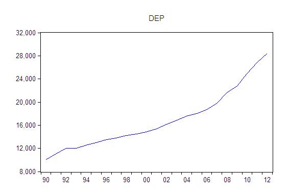 economical theory predictions which shows that the effect of the public spending and the effect of the internal strut should be positive:&The utilized metric method used in this study try to estimate the relation throughout a period of time(1990 -2012) which include 22 temporal observations for each variant from the modal. This type of analyses has a great important in the inquiry of the nature of the relation between the public spending and the acuity of importing in Algeria.