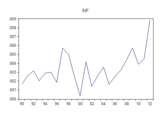 As DEP flexibility in regard to the importing activities be:When comparing the importing activities IMP in regard to the public spending DEP, we obtain: With a simple replacement from the equation relation in the modal, we obtain: for the flexibility of the rest of variants (PIB ?INF? PBRL ) in regard to the economic growth .