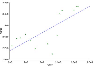Figure 3 : The correlation between cargo and GDP