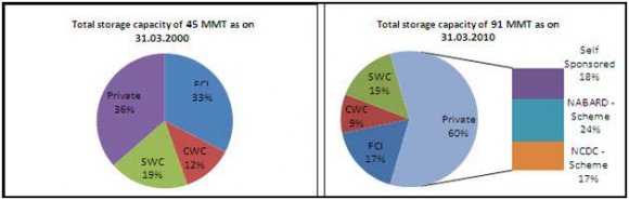 Fig 2 : Storage Capacity Disparity in India Source: Credit Analysis & Research Ltd. (CARE Ratings). Analyzing the problems and opportunities existing in Agri-Warehousing in India.