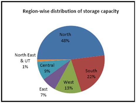 Journal of Management and Business Research Volume XV Issue XIII Version I Year 2015 ( ) A Accelerating Public Private Partnership in Agricultural Storage Infrastructure in Indiaperformance of public services. This has also been true in the field of agricultural development, where public and private actors hope to use partnerships to generate and spread innovations that would otherwise be complicated to develop separately.