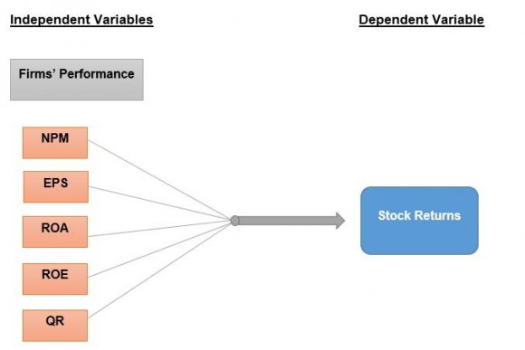 Intercept (Constant) ?1 -?5 = Coefficients of Slop QR = Quick Ratio ROA = Return on Assets ROE = Return on Equity NPM = Net Profit Margin EPS = Earnings per Share e = it is an error term.