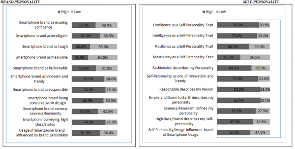 Figure 4 : Level of Brand Community Building among BU undergraduates