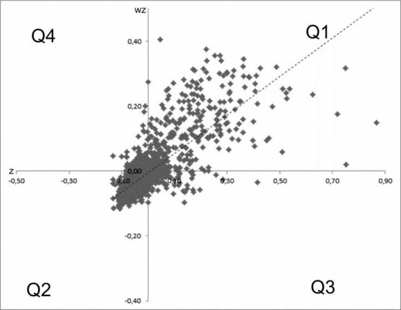 Figura 1: Diagrama de Espalhamento de Moran para a Média Normalizada da soma dos valores das variáveis Nota: Dados trabalhados pelos autores Dessa forma, no diagrama de espalhamento de Moran os setores censitários localizados nos quadrantes Q1 e Q2 indicam associação espacial positiva, que corresponde à dependência espacial dos valores assumidos. A noção de dependência espacial parte de Waldo Tobler (1970) apud Druck et al. (2004) que enuncia "todas as coisas são parecidas, mas coisas mais próximas se parecem mais que coisas mais distantes". Para Druck et al. (2004) a maior parte das ocorrências naturais ou sociais apresenta entre si uma relação que depende da distância. Os setores censitários localizados nos quadrantes Q3 e Q4 podem ser interpretados como localidades que não seguem os mesmos padrões espaciais de seus vizinhos.Cada setor censitário foi, então, vinculado a um quadrante que indica uma relação de associação espacial positiva ou negativa. Esse vínculo foi expresso em um mapa de espalhamento de Moran (BoxMap) no qual cada setor censitário foi representado por uma cor relacionada ao quadrante ocupado. Os setores censitários que apresentaram os maiores valores da média normalizada calculada foram considerados como áreas com fortes relações de centralidade.Após a identificação das centralidades urbanas, o próximo passo consistiu em identificar as