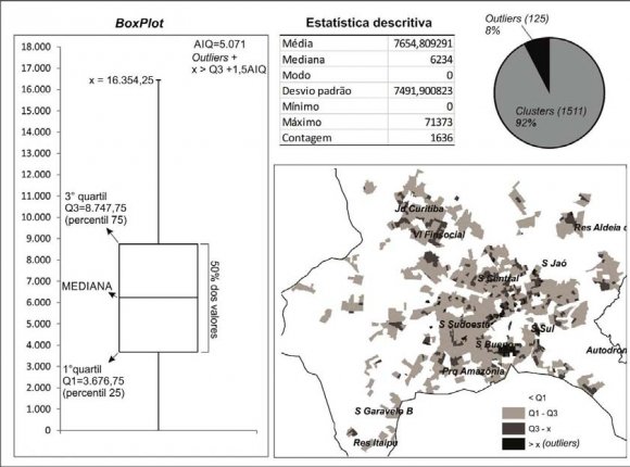 apresenta o infográfico da variável densidade populacional. São perceptíveis os adensamentos no entorno dos núcleos pioneiros orientados a partir da região centro-sul, entre o St. Central e Aparecida de Goiânia, e no sentido noroeste na direção de Trindade e Goianira. 8% dos setores censitários foram identificados como outliers. Destaca-se a região do St. Bela Vista e a parte sul do St. Bueno enquanto áreas com as maiores densidades populacionais que ultrapassam 16.000 hab./km². Esses números representam quase o da média do conjunto de dados que fica em torno de 7.650 hab./km². O desvio padrão calculado em 7.491,90 indica alto nível de dispersão dos valores em relação à média.