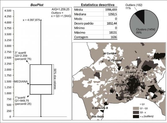 Figura 2 : Infográfico da variável densidade populacional Nota: Dados trabalhados pelos autores. A Figura 3 apresenta o infográfico da variável média de renda. Essa variável apresentou um nítido padrão espacial. Os valores menores que Q1, estão dispostos nas regiões periféricas, principalmente no extremo oeste e no extremo leste. Há uma grande concentração de renda na região entre o St. Central, o St. Sul, o St. Bueno e o S. Sudoeste e no entorno do St.Jaó, com valores superiores a Q3. Os outliers representam 11% dos setores censitários nos quais a concentração de renda é extrema com valores superiores a R$ 4.097,00 e localizados em regiões nobres próximas ao centro tradicional ou, em regiões periféricas. Nesse último caso é preciso ressaltar essas regiões periféricas que apresentam alta concentração de renda nada tem a ver com as periferias proletárias, são regiões que demonstram uma nova dinâmica iniciada principalmente na década de 1990 em Goiânia, caracterizada por loteamentos de alto padrão para construção de condomínios fechados de luxo, como o Aldeia do Vale e o Alphaville. Destaca-se também o St. Jaó pela alta concentração de renda.