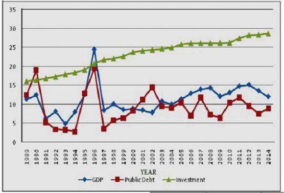 Figure 1 : Total Public Debt, Investment and GDP: Annual Growth 1989-2014