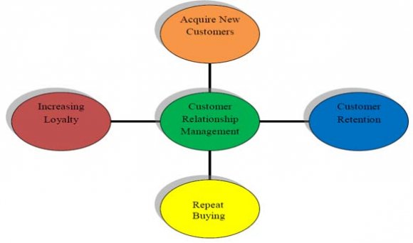 Figure 1: Flow diagram of Concept of CRM
