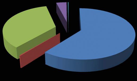 Répartition par pays des dépôts des EMF de la CEMAC de la clientèle au 31/12/2014 Les dépôts collectés s'élèvent à 847 milliards XAF (soit 77% du total du bilan). Ils se sont accrus de 17,4% en variation annuelle. Les dépôts de la clientèle progressent dans l'ensemble des pays, excepté au Gabon, où ils ont décliné de 1,3 milliard XAF (-4%). L'accroissement des dépôts est plus marqué au Cameroun, en Centrafrique et au Congo, avec respectivement 22%, 17% et 13% de taux de variation entre 2013 et 2014. Par ailleurs, le Cameroun et le Congo sont les pays qui contribuent le plus aux performances réalisées en matière de collecte des dépôts, avec respectivement 60% et 35% du total des dépôts dans la CEMAC. Répartition par pays des dépôts de la clientèle au 31/12/2014 Les crédits bruts à la clientèle sont de 458 milliards XAF. Ils sont en hausse de 18,8%, en comparaison avec leur niveau de décembre 2013. Cette hausse émane principalement des secteurs de la microfinance camerounais, congolais et gabonais, dont l'augmentation des crédits bruts représente respectivement 74%, 20%et 5% de l'accroissement de ce poste du bilan.