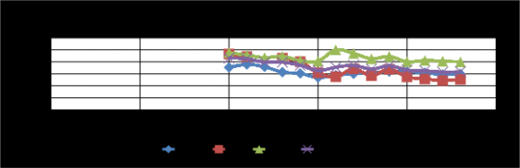 Concurrence Sur L'efficience Bancaire Dans Les Pays En Développement Min Ø,,? ?, s/c -yi + y?? ? 0, ?xi -x?? ? 0, ???0 où ? est un scalaire et ? le vecteur de N×1 constantes. Cette forme d'enveloppement implique moins de contraintes que la forme du multiplicateur ou primale (K + M < N + 1), et est donc généralement la forme préférée à résoudre. La valeur obtenue de ? représente le score d'efficience de la banque i et prend des valeurs comprises entre 0 et 1. Si ?=1, cela indique une banque techniquement efficiente selon la définition de Farrell (1957). Ces banques avec ?=1 sont des références puisqu'elles se trouvent sur la frontière. Si ?<1, alors la banque est inefficiente et a besoin d'une réduction de 1? du niveau de ses inputs pour atteindre la frontière efficiente. Le problème de programmation linéaire doit être résolu N fois, une fois pour chaque DMU ou banque dans l'échantillon. Cette méthode suppose que les rendements d'échelles sont constants. Le modèle DEA avec rendement d'échelle variable L'hypothèse des rendements d'échelle constants est appropriée uniquement lorsque les firmes considérées opèrent à une échelle optimale(Coelli,  1996 P18). Cependant comme le souligneCoelli (1996), la concurrence imparfaite, les contraintes financières peuvent empêcher une DMU ou firme (banque dans notre cas) d'opérer à une échelle optimale.Banker et al., (1984) ont suggéré une extension du modèle DEA avec REC pour tenir compte des situations de rendements d'échelle variables (REV). L'utilisation de la spécification avec REC lorsque toutes les DMU n'opèrent pas à une échelle optimale, entraînera des mesures de l'efficience technique qui se confondent à l'efficience d'échelle. L'utilisation de la spécification avec REV permettra le calcul de l'efficience technique dépourvu de ces effets de l'efficience d'échelle. Pour ces raisons, nous utilisons le modèle DEA avec REV pour mesurer les scores d'efficience.Le problème de programmation linéaire REC peut être facilement modifié pour tenir compte des REV par ajout de la contrainte de convexité N1'?? = 1 à l'équation (4) comme suit: min Ø,,? ?, s/c -yi + y?? ? 0, ?xi -x?? ? 0, N1'?? = 1 ???0 où N1 est un vecteur N x 1 des uns. La contrainte de convexité s'assure qu'une banque est comparée uniquement aux banques de taille semblable et en conséquence, le modèle à REV enveloppe les données plus étroitement que le modèle à REC. En conséquence, les scores d'efficience technique obtenus sous l'hypothèse des REV sont supérieurs ou égaux à ceux obtenus sous l'hypothèse des REC. Le modèle DEA avec REV mesure seulement l'efficience technique.