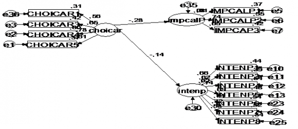 Figure 1: Modèle d'analyse de l'influence des choix relatifs à la carrière sur la fidélité des enseignants