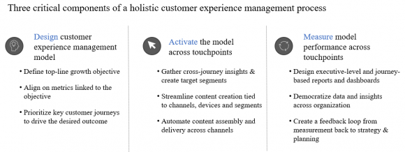 Figure 1: Overview of Customer Experience Management Model