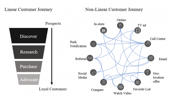 Figure 3: Comparison of Linear/Traditional Customer Journey to a Non-Linear Customer Journey