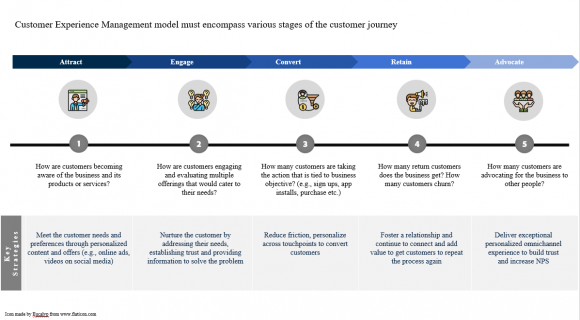 Figure 4: Key Questions and Strategies to Consider while Creating a Customer Experience Strategy