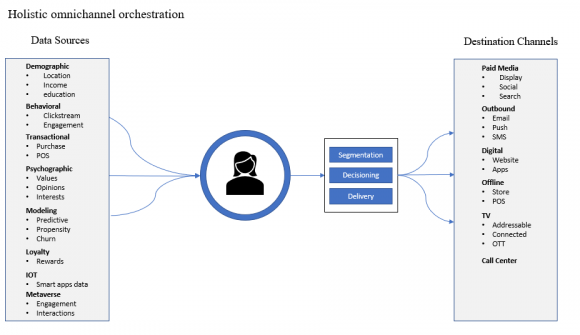 Figure 5: Overview of Campaign Orchestration with Key Components Required