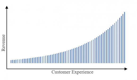 Figure 6: Customer Experience vs Revenue
