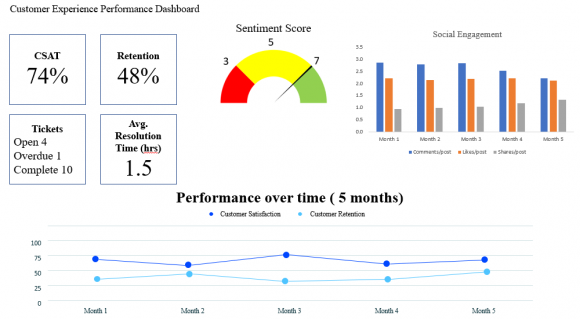 Figure 7: Example Reporting Dashboard Across Key Metrics