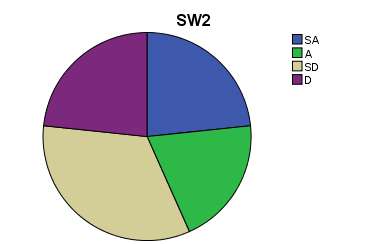 Figure 10: Showing how Software's are Properly used