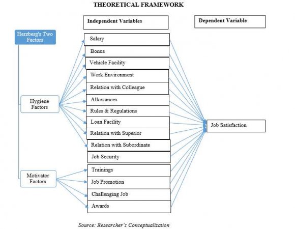 Figure 1: Conceptual Framework on the Link between Employee Dimension of CSR and FP Source: Researcher's Conceptualization (2022)