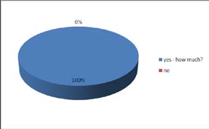 Figure 3 : Religion profile graphs of desired answers to question 28-30