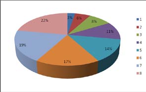 Figure 5 : Credit experience profile graphs of desired answers to question 11,17 -19