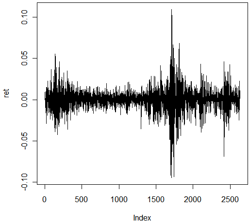 Figure 1 : S&P 500 Index