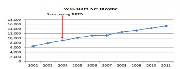Massuod O & Hassan S. 2012) c) Drivers of Implementing RFID The main drivers that persuaded Wal-Mart to deploy RFID technology were following: ? Getting high visibility, accuracy and efficient productivity of supply chain operations; ? Optimizing Inventory levels, minimize stock levels; ? Creating more value to customers; ? Optimizing promotion management competences; ? Increasing Product availability. Global Journal of Management and Business Research Volume XIII Issue XII Version I