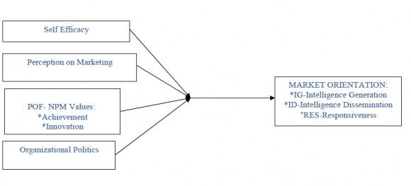 and the market. The average distance between farmers" farm in the area and the market is 6.67km. Farmers orientation increase by (? = 0.0083176, P= 0.082) given its distance to the market consistent with the findings ofShilpi et al, (2008) that improved market infrastructures increases the level of commercialization, especially in the developing countries. Key et al. (2000) and Makhura et al. (