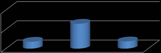 Figure 1 : Monthly Salary of Child Domestic Worker d) Time Required to wake up in the Morning, Sleep at Night and Rest Breaks of CDWs Successful child development is totally depending on sound sleep and familial care. Without the family care and child friendly social environment children physical, mental and cognitive development are not happened successfully. According to World Health Organization (WHO), one adult person should sleep at least 8 hours in a day and for children sleeping hours should be more. The comparative analysis of three figures (Figure 2, 3 & 4)shows that 64.7% CDWs wake up between 6-7am in the morning and 51.7% sleep 12pm or later at night and 46.7% get rest less than 2 hours a day. The charts also show that 17.5% CDWs wake up 5am or before, 18.3% wake up after 7am in the morning. In addition to 35.8% CDWs go to sleep between 10pm-11pm and only12.5% sleep before 10pm at night. 21.7% CDWs get rest breaks 3-4hours and alarming thing is that 19.2% did not get any opportunity to take rest during the day. In terms of wake up, sleep