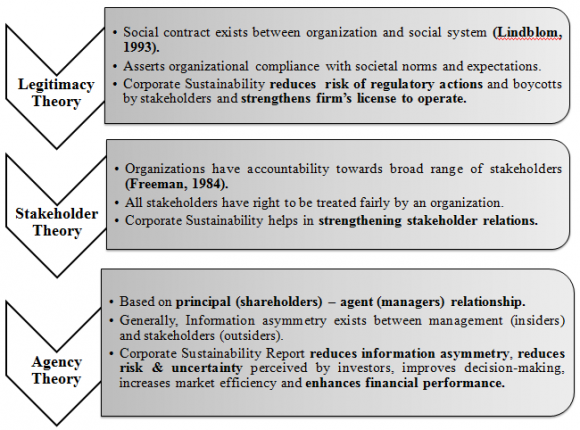 Journal of Management and Business Research Volume XIII Issue XI Version I based indicators like stock ROA = c + b1.COM + b2.EMP + b3.ENV + b4.GOV + b5.SIZE (6) ROE = c + b1.COM + b2.EMP + b3.ENV + b4.GOV + b5.SIZE (7) ROCE = c + b1.COM + b2.EMP + b3.ENV + b4.GOV + b5.SIZE (8) PBT = c + b1.COM + b2.EMP + b3.ENV + b4.GOV + b5.SIZE (9) GTA = c + b1.COM + b2.EMP + b3.ENV + b4.GOV + b5.SIZE