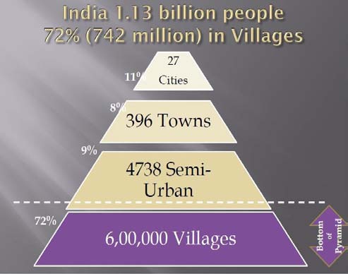 Figure 1 : Indian composition of consumer and showing BOP