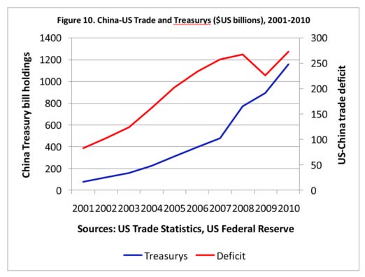 big. But it is also very imbalanced. The headline statistics concerning the two key indicators of Sino-American imbalances pre-GFC are by now well known: the mushrooming of Chinese Government purchases of American Treasury bonds (T-bills) and American consumption of Chinese goods. China increased its holding of T-bills more than fivefold to well more than US$500 billion from 2000 to 2008. Over the same period, America's trade deficit with China more than trebled to more than US$250 billion 19 ".