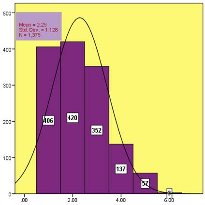 Most of the comsumers in Turkey do shopping from related store ( approximately 43 percent), ? Approximately half of the comsumers know that the most important factor in buying goods and services are enviroment and friends (about 46%) ? According to these results that can be said that for the majority of survey respondents belief, culture and tradition are the most important factor( around 60 %). ? About more than half of the comsumers believe that the most important factor in buying goods and services are job and occupational social group effect ( about 54 percent) Here are the demographic structure of the participants; ? Most of the participants are high school graduates (41,48 %), ? Participants have very wide range of occupations. Global Journal of Management and Business Research Volume XIV Issue I Version I Year ( )